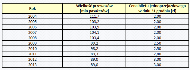 Согласно последним данным Центрального статистического управления, в прошлом году мы использовали 3,6 миллиарда раз в Польше